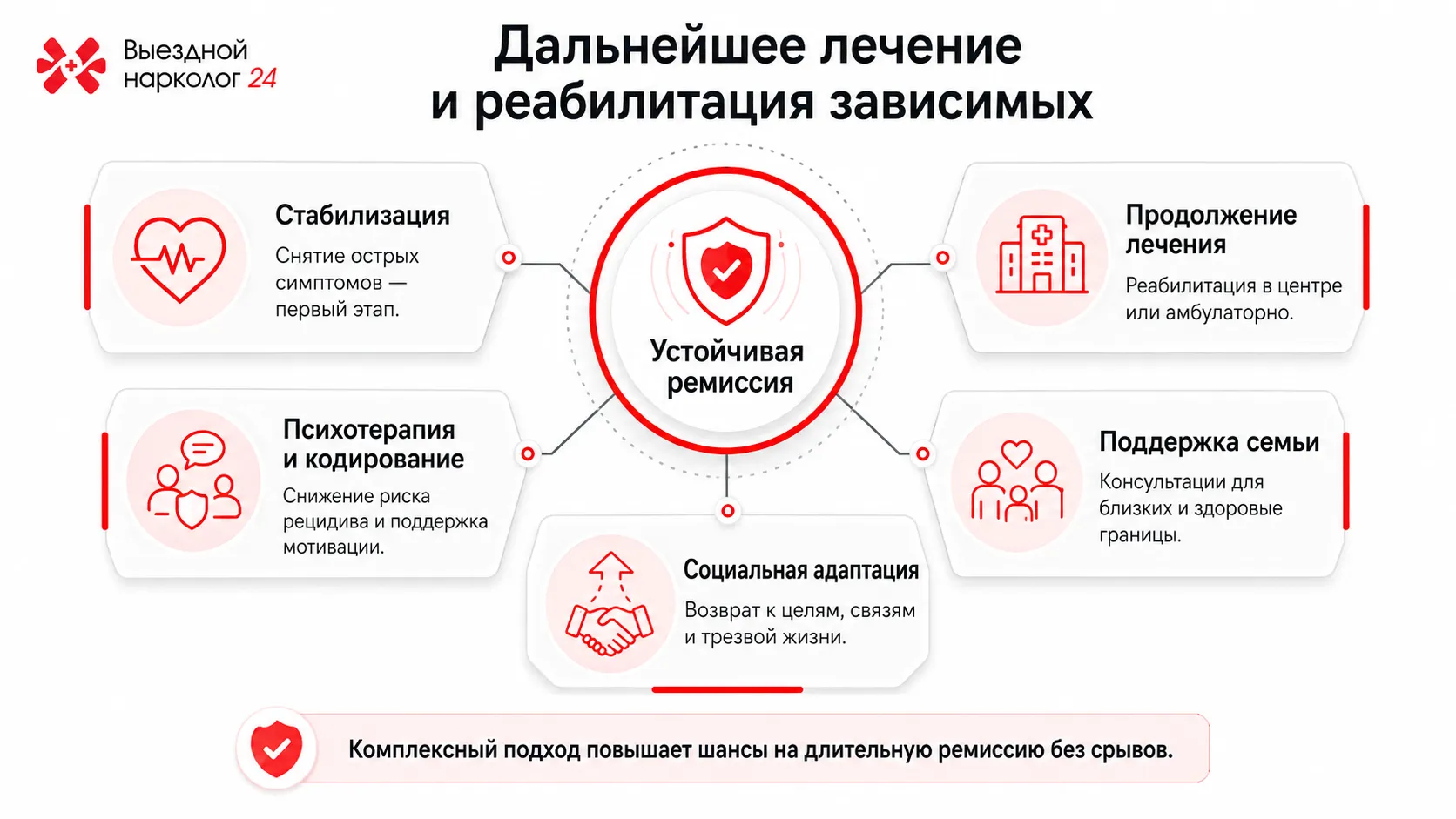 Инфографика о дальнейшем лечении зависимости: психотерапия, поддержка семьи и социальная адаптация.