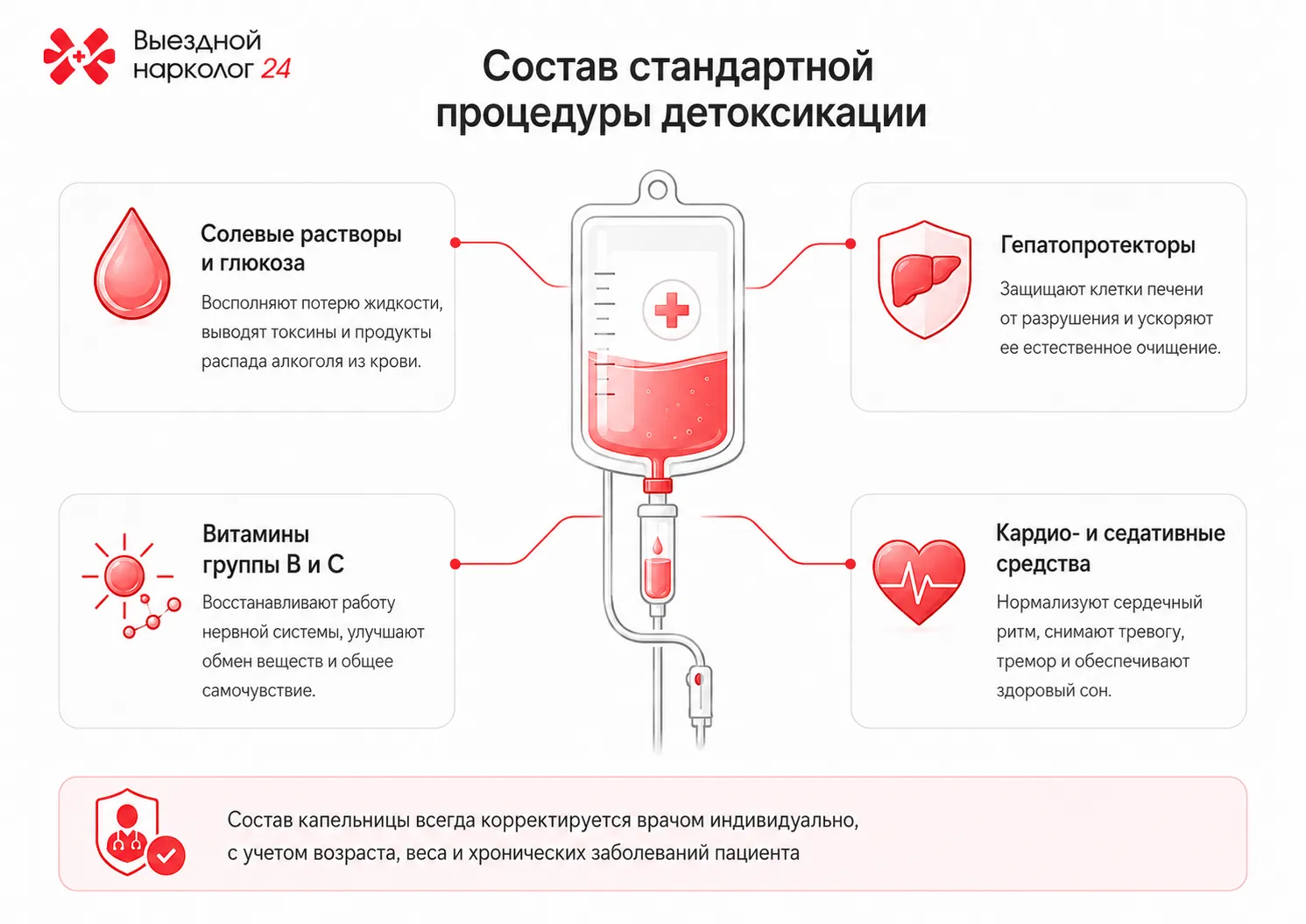 Инфографика о составе стандартной процедуры детоксикации: солевые растворы и глюкоза, гепатопротекторы, витамины группы B и C, кардио- и седативные средства