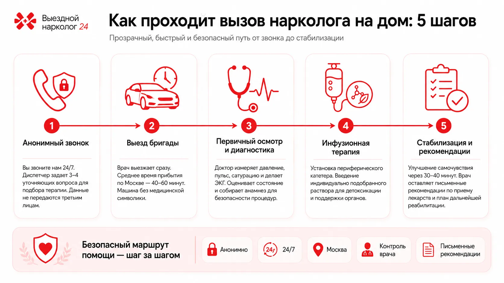 Инфографика о вызове нарколога на дом: анонимный звонок, выезд бригады, первичный осмотр, инфузионная терапия и рекомендации врача